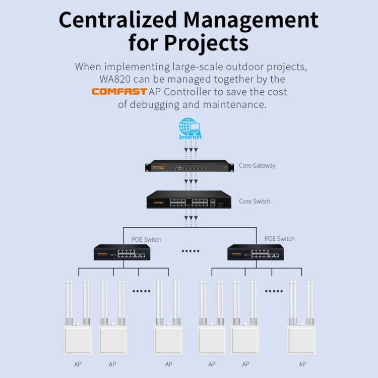 COMFAST CF-WA820 1200Mbps 2.4G & 5G Outdoor AP High Power Wireless Access Point(EU Plug) - Broadband Amplifiers by COMFAST | Online Shopping UK | buy2fix