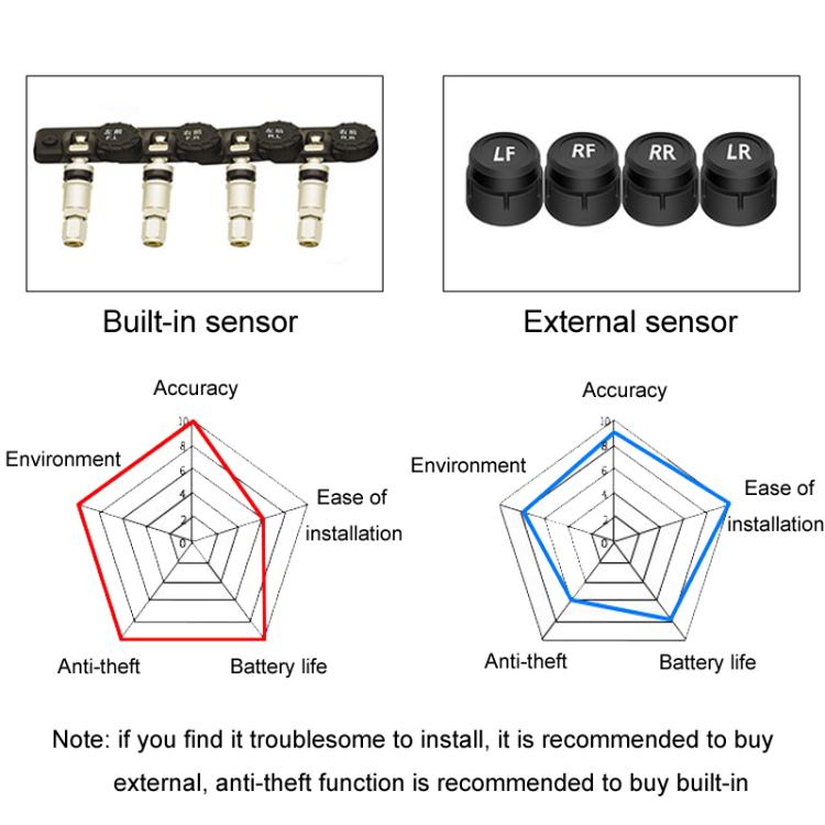 Car Cigarette Lighter Type Tire Pressure Monitor Wireless Tire Pressure Sensor, Style: Internal - Tire Pressure Gauges by buy2fix | Online Shopping UK | buy2fix