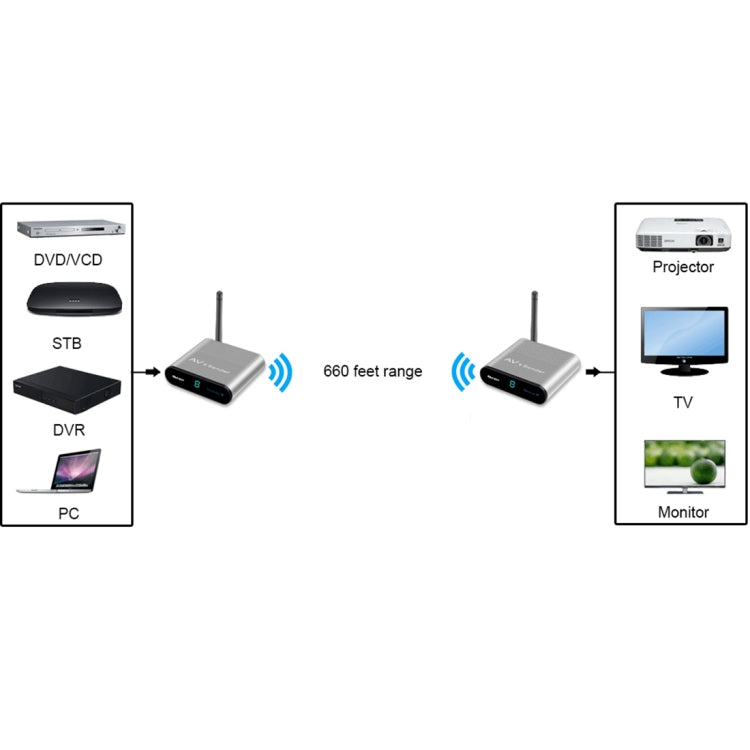 Measy AV220-2 2.4GHz Wireless Audio / Video Transmitter + 2 Receiver, Transmission Distance: 200m - Set Top Box & Accessories by Measy | Online Shopping UK | buy2fix